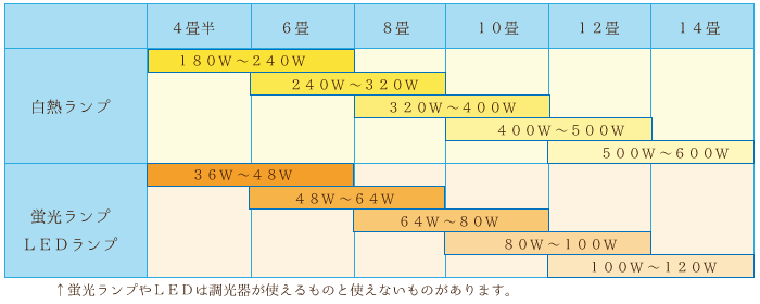 部屋の畳数にあわせた照明のワット数、早見表