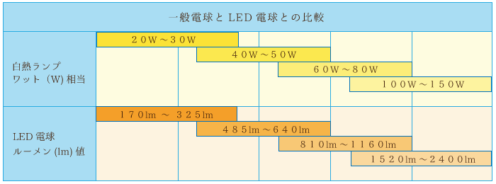 明るさでLED電球と比較する一般白熱電球のW数に相当するルーメン値、早見表