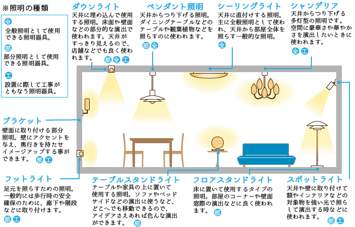 部分照明と全般照明の種類